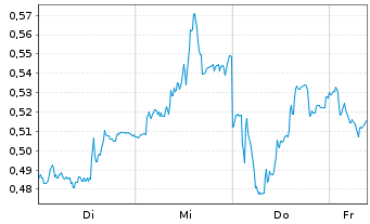 Chart Mini Future Long Merck - 1 Week