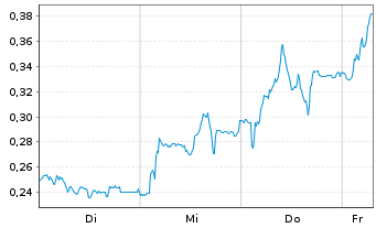 Chart Mini Future Long K+S - 1 Week