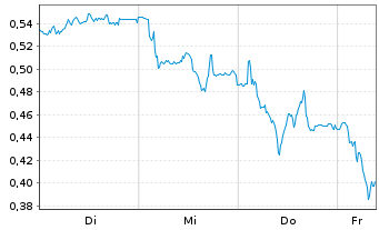 Chart Mini Future Short K+S - 1 Week
