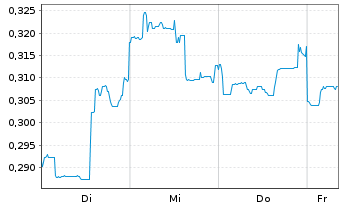 Chart Mini Future Short Lynas - 1 Woche