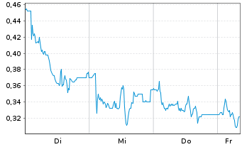 Chart Mini Future Long LPKF - 1 Woche