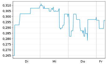 Chart Mini Future Short Vivoryon Therapeutics - 1 Week
