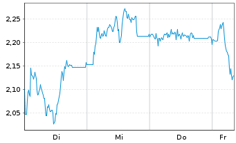 Chart Mini Future Short Bilfinger - 1 Woche