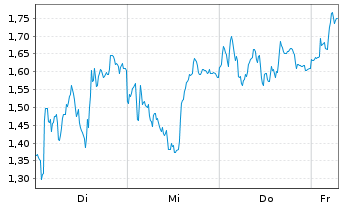 Chart Mini Future Long Adyen - 1 Week