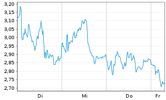 Chart Mini Future Short Adyen - 1 Week