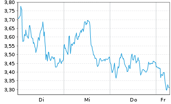 Chart Mini Future Short Adyen - 1 Week