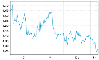 Chart Mini Future Short Adyen - 1 Week