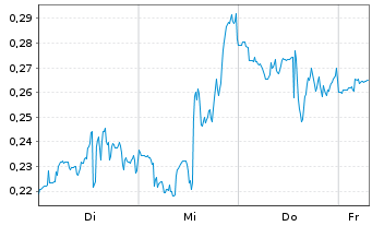 Chart Mini Future Long Kraft Heinz - 1 Week