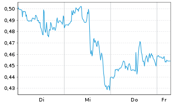 Chart Mini Future Short Kraft Heinz - 1 Week