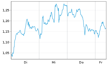 Chart Mini Future Long Sanofi - 1 Week