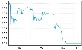 Chart Mini Future Long Lanxess - 1 Woche