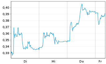 Chart Mini Future Short Lanxess - 1 Woche