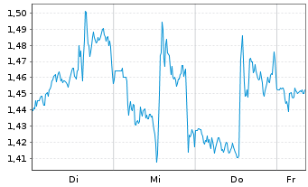 Chart Mini Future Long McDonalds - 1 Week