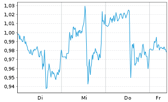 Chart Mini Future Short McDonalds - 1 Week