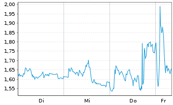 Chart Mini Future Short CTS Eventim - 1 Woche