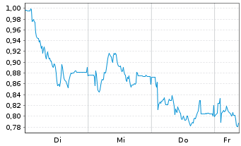 Chart Mini Future Long HelloFresh - 1 Week