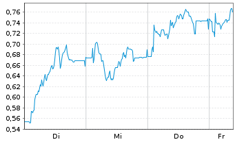 Chart Mini Future Short HelloFresh - 1 Week