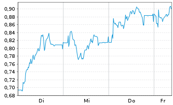 Chart Mini Future Short HelloFresh - 1 Week