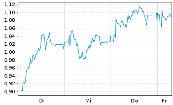 Chart Mini Future Short HelloFresh - 1 Week
