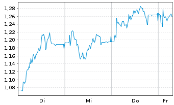 Chart Mini Future Short HelloFresh - 1 Week