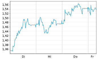 Chart Mini Future Short HelloFresh - 1 Week