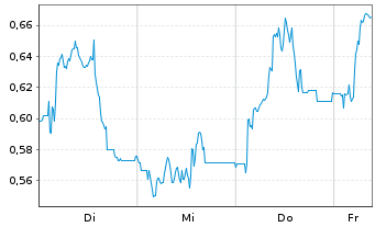 Chart Mini Future Long IONOS Group - 1 Week