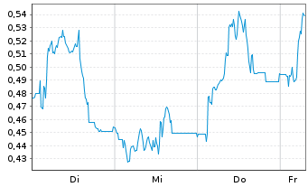 Chart Mini Future Long IONOS Group - 1 Week