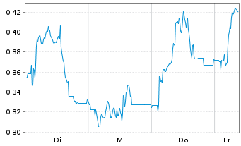 Chart Mini Future Long IONOS Group - 1 Week