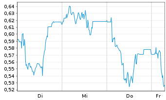 Chart Mini Future Short IONOS Group - 1 Week