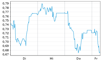 Chart Mini Future Short IONOS Group - 1 Week