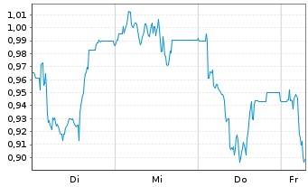 Chart Mini Future Short IONOS Group - 1 Week