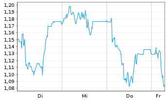 Chart Mini Future Short IONOS Group - 1 Week