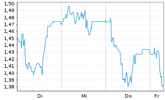 Chart Mini Future Short IONOS Group - 1 Week