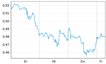 Chart Mini Future Long GameStop - 1 Week