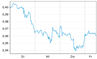 Chart Mini Future Long GameStop - 1 Woche