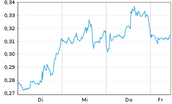 Chart Mini Future Short GameStop - 1 Woche