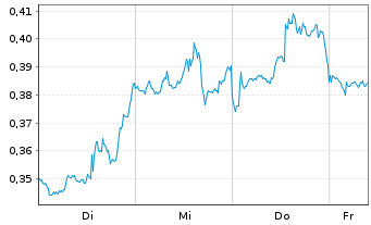 Chart Mini Future Short GameStop - 1 Woche