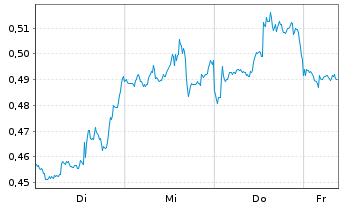 Chart Mini Future Short GameStop - 1 Week