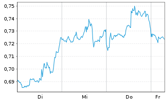 Chart Mini Future Short GameStop - 1 Week
