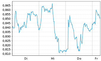 Chart Mini Future Long Engie - 1 Week