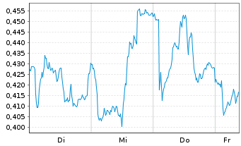 Chart Mini Future Short Engie - 1 Week