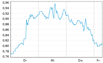 Chart Mini Future Long Johnson&Johnson - 1 Week