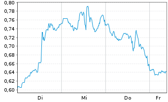 Chart Mini Future Long Johnson&Johnson - 1 Week