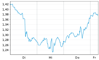 Chart Mini Future Short Johnson&Johnson - 1 Week
