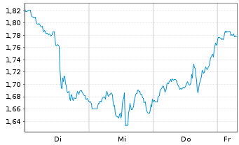 Chart Mini Future Short Johnson&Johnson - 1 Week