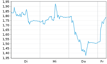Chart Mini Future Long Salzgitter - 1 Week