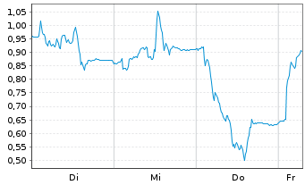 Chart Mini Future Long Salzgitter - 1 Week