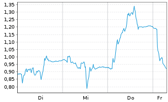 Chart Mini Future Short Salzgitter - 1 Week