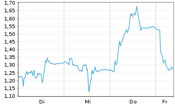 Chart Mini Future Short Salzgitter - 1 Week