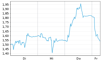 Chart Mini Future Short Salzgitter - 1 Week